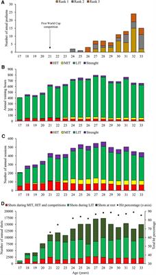 Long-term development of performance, physiological, and training characteristics in a world-class female biathlete